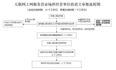 申請互聯網上網服務經營活動審批指南
