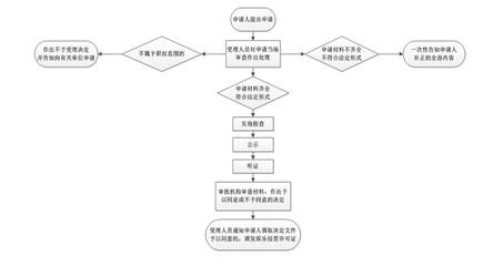 互聯網上網服務營業場所經營許可審核流程